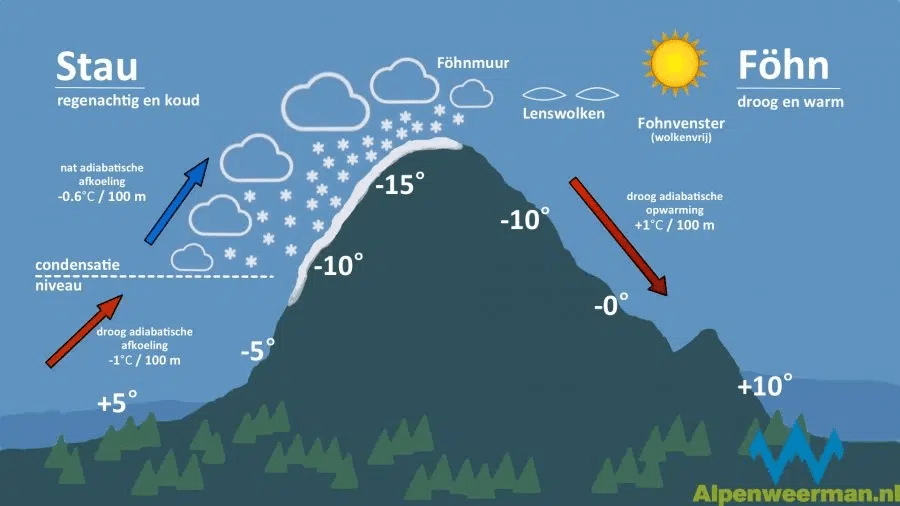 Föhn en stau uitgelegd